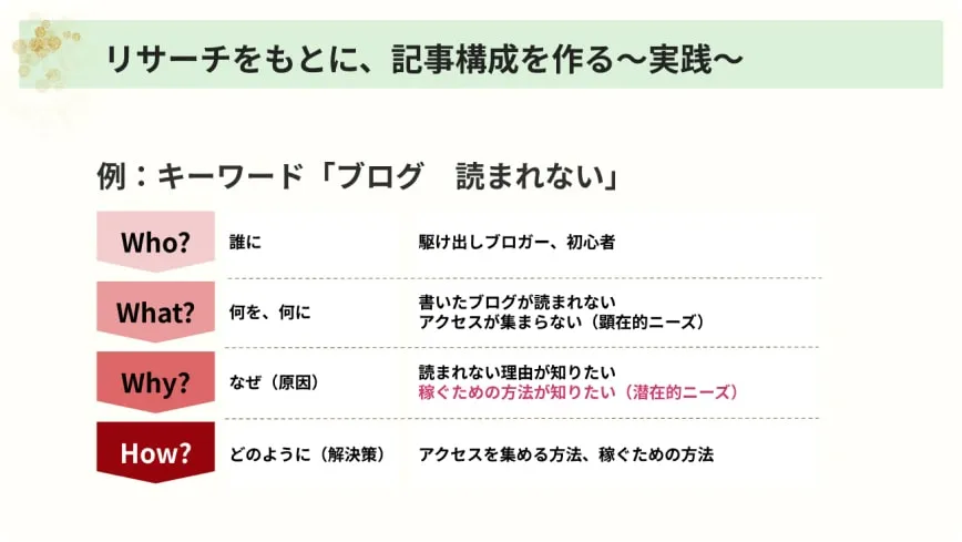 リサーチをもとに、記事構成を作る〜実践〜
